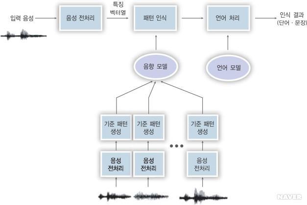 < 훤히보이는음성언어기술, 2009> 대푯값을찾아내는템플릿기반방식은인식대상어휘가적을경우에쉽게적용할수있다. 같은사람이같은단어를말하더라도발음할때마다발음시간이달라져단순히입력과기준패턴을비교하면종종오류가발생한다. 예를들어, 눈이라는단어는 얼굴에있는, 물체를보는기관 이라는의미와 공중에있는물기가얼어서땅위에떨어지는하얀솜모양의작은얼음조각 이라는두가지의미를가지고있다.