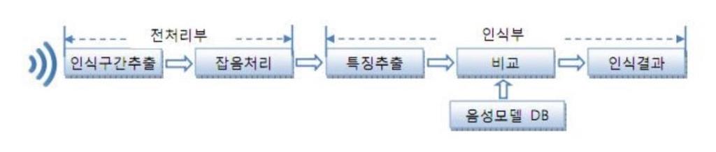 이방식은소규모음성인식기에서구현이편리하고인식률이높다는장점이있지만, 인식대상어휘가늘어나면계산량역시방대해지고많은양의학습데이터에서각어휘에대한대푯값을만들어내는데에적합하지않다는단점이있다.