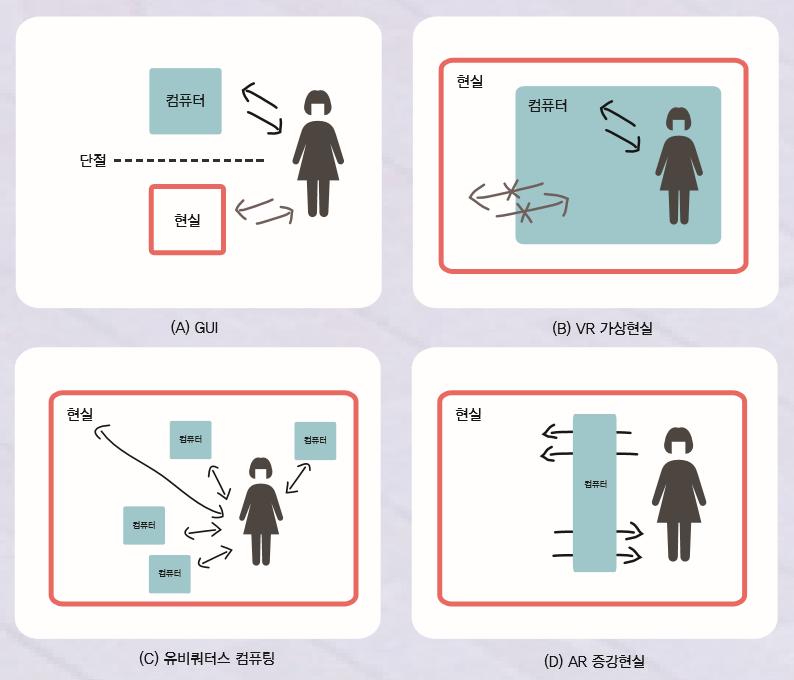 이도식에서는사람이컴퓨터를사용하는경우에인간과컴퓨터그리고현실세계사이에어떤인터렉션이일어 나는지를보여준다. A) GUI 데스크톱이나노트북을사용하는경우인데 GUI, 즉컴퓨터그래픽사용자인터페이스에해당된다. 컴퓨터 와현실세계는완전히분리되어있고사용자는각각의세계와개별적인인터렉션을하는경우이다.