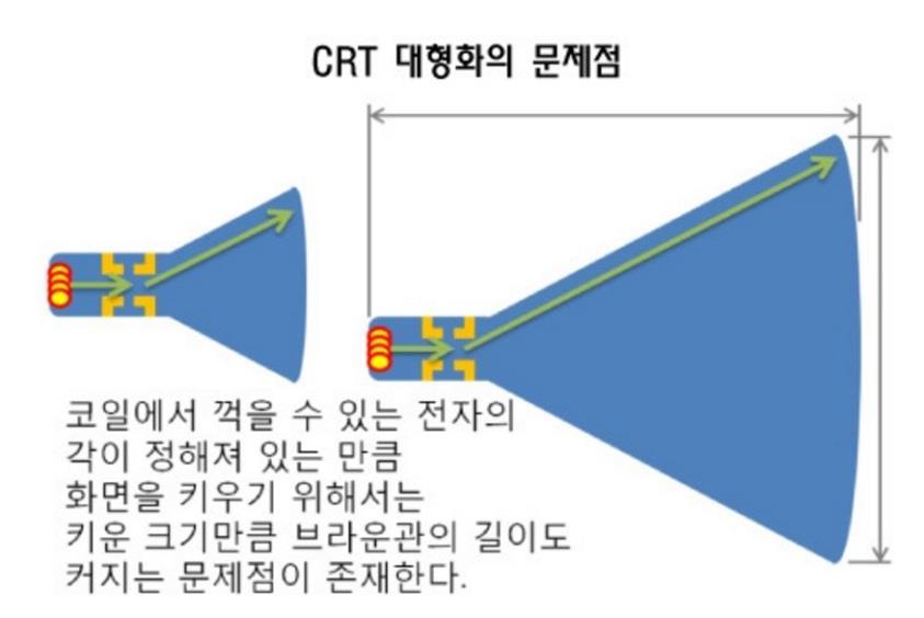 브라운관의내부는전자의진행에방해를받지않도록보통진공의형태를가진다. (1) 전자총 ( 열전자발생장치 ) 부분에서음극전자 ( 열전자 ) 가 (2) 방출되면, 이전자는강한플러스전기에이끌려튜브를따라주사가된다. 방출된전자는 (3) 의집속코일과가속코일을지나면서모아지고가속이되며, (4) 의굴절코일을지나면서강한자기장에의해방향성을가지고휘어진다.