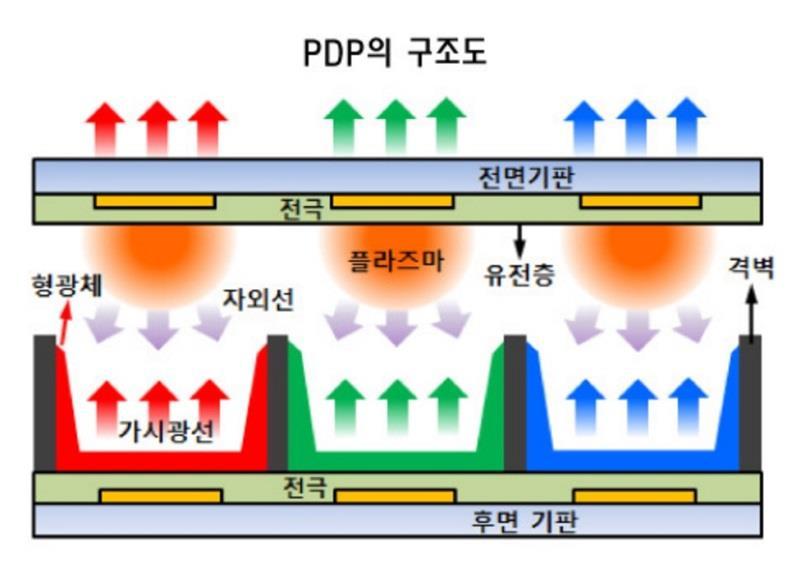 <PDP 의구조도, 출처 : http://marriott.tistory.com/> PDP 의원리를설명하자면 (1) 우선전극과전극사이에방전을유도하는네온이나프레온계열의가스를채워놓고양전극에전압을 가해내부에서방전을일으킨다. (2) 방전이되면내부의가스는플라즈마상태로변하면서자외선을방출하게되고, (3) 방출된자외선이내부에칠해진형광물질을자극하여빛을만들어내는것이다.