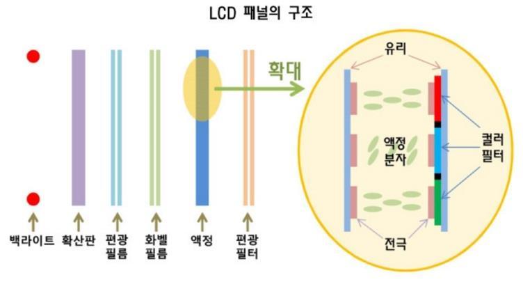 이 LCD 는아주적은전력으로도동작해초기에는손목시계나계산기등에널리이용되었다가, 박막형트랜지스 터와만나면서능동형으로디자인이가능하게되었고, 여기에컬러필터를씌운것이오늘날까지도우리가사용하 고있는 LCD 모니터이다. <LCD 패널의구조, 출처 : http://marriott.tistory.com/> LCD 는패널형태로제작이되는데, 이패널은복합적인구조로이루어져있다.