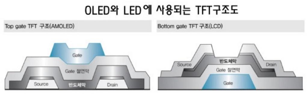 이러한특색때문에글래어패널은영상용모니터로많은각광을받았으며, 현재는대부분의 TV패널들이글래어로제작된다. 반면논글래어는빛의반사나간섭이적기때문에세심한작업을해야하는전문가들이쓰기에좋은방식이다. 마지막으로 LCD는액정패널을만드는데사용된액정분자에따라서 TN, IPS, VA라는형식으로구분이된다. 1-4.