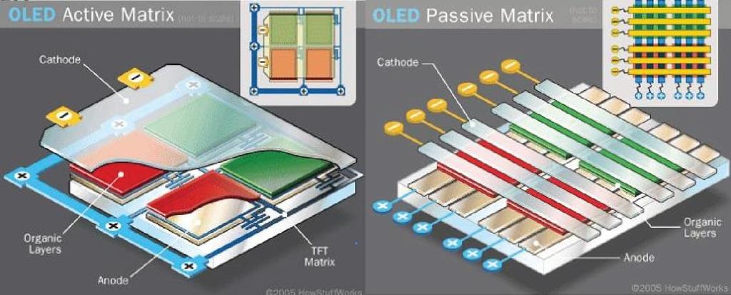OLED네사용되는박막 TFT구조는 Top Gate라는방식을사용하는데, 이방식은일반 LCD의생산에사용되는 Bottom Gate 방식보다효율이나생산단가면에서많이안좋은방식이다. 하지만곧이 Gate방식도 LCD와같은 Bottom Gate 방식이적용되고있다.