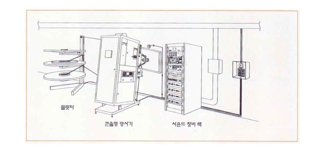 - 아날로그 35mm 필름으로촬영된영화의원본필름에는이미지와사운드소스가있다. 이미지와사운드가결합된이네거티브필름의원본을공장에서복제를하고, 복제된필름은세계각지의극장으로보내지고, 이복제된필름을영화관에서배급받아상영하게된다. 아날로그영사라고하면영화 < 시네마천국 >(Cinema Paradiso, Giuseppe Tornatore, 1988) 을떠올릴것이다.