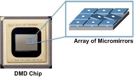 디지털이미지소스를영상으로구현하게하는이작은모듈의집합체는프로젝터 (**) 내부에들어있는데, 하나의 DMD 는가로세로 16 마이크론의아주작은크기로 LCD