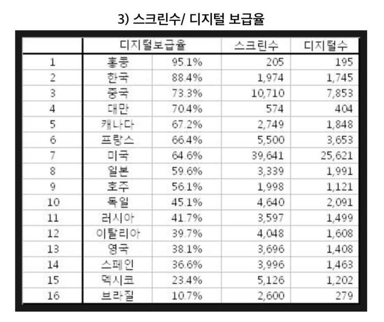 *2004 년세계각국의디지털상영기보유개수 ( 출처 : 한국전자통신연구원 ) **2011 년세계각국의디지털보급율 ( 출처 : kobiz) 2013 년전세계디지털상영관수는 112,000 개를넘어섰다. 북미의디지털상영관보급률은 92.7% 를기록하며수위를달리고있다.