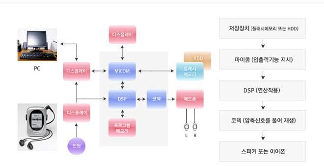 탄생하였다. 이발명으로인해사용자들은더이상 CD 와테이프를직접구매하지않고인터넷을통해디지털 음원을다운받아사용하게된다. 소니는이런본격적인 MP3 플레이어시장에서도기존의워크맨들에많은힘을쏟다가 1999 년에야심차게 MP3 플레이어인 네트워크워크맨 을내놓는다.