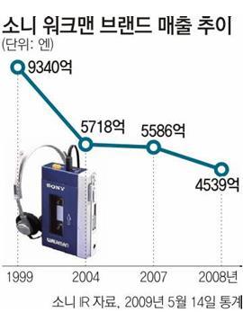 <SONY 워크맨의매출추이 > 6. 참고문헌및출처 한국산업기술진흥원기술인문융합창작소 http://www.atelierth.net/bbs_view.php?term_id=6677&id=13046 [ 한국의생활디자인 ] 마이마이카세트, 1980년대 (2009.10.27. 최경원 ) http://navercast.naver.com/contents.nhn?