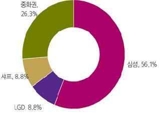 이처럼중국패널업체가 OLED 생산에투자를확대하는가운데, 향후중국산 OLED 패널을채택하는업체는더욱증가할것으로예상된다. 무엇보다도스마트폰경쟁이치열해짐에따라보급형가격으로중 고 가성능을제공할수있는이러한전략은 중국산 OLED 패널수요증가를더욱가속 화시킬가능성이있다.