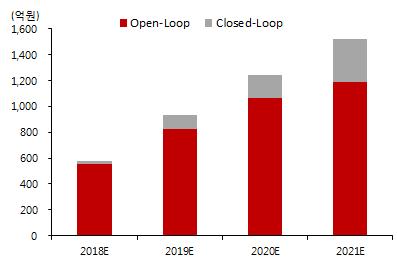 동운아나텍 (094170/KQ) 한편, 듀얼카메라이상의경우 AF Driver IC 형태가기존 Open-Loop 방식에서 Closed-Loop 방식으로변화하고있다.