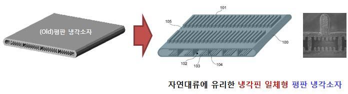 기술이전대상의자연대류에유리한평판냉각소자는기체-액체상변화열전달에의해냉각기능을수행하며, 잠열을이용해많은량의열을빠른시간내에이송함