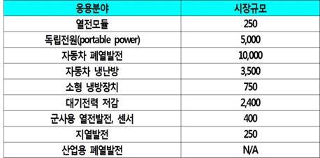 Ferrotec, Kryotherm, Marlow, Hi-Z, Institute of Thermoelectricity 등의관련열전소자제품을개발및판매하고있음 국내에서는제펠, 테키스트, 리빙케어, 엘지화학,