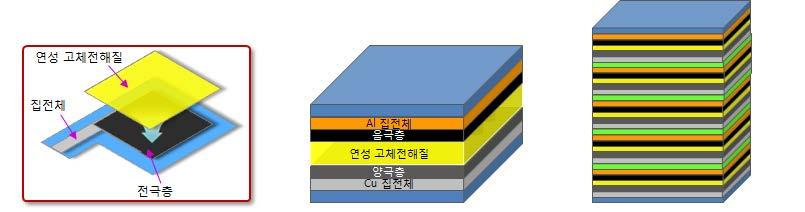 인쇄로찍어내는제조방식으로셀형상자유롭게설계가능 고에너지밀도 : 적층을통한잉여공간없이고집적셀구현가능기술의세부내용 연성고체전해질기술 - 세라믹고체전해질소재합성및제조 - 이온전도성결착재설계및제조 - 유무기하이브리드고체전해질설계및특성평가