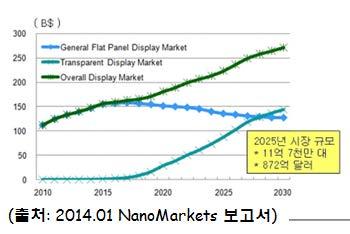 투명디스플레이는 2012년부터본격적으로시장을형성하기시작하여 2015년 1조원규모, 2020년에는 30조원, 2025년에시장규모가약 96조원 (875억달러) 규모로커질것으로전망됨 국내외주요사업자및시장동향