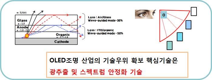 대면적및기판제약이없는공정확장용이성 프리폴리머의높은보관안정성 ( 1 year ) 및주름구조필름의우수한내열성및내화학성 (Td~400 )