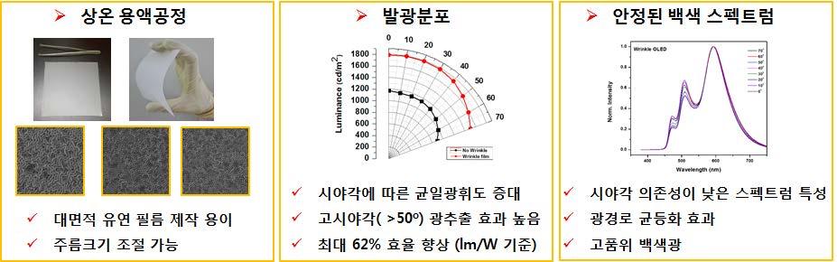 소재의성능이급속히발전함에따라유기발광소재개발에의한 OLED 전력효율의향상은거의한계점에도달해있어향후 OLED