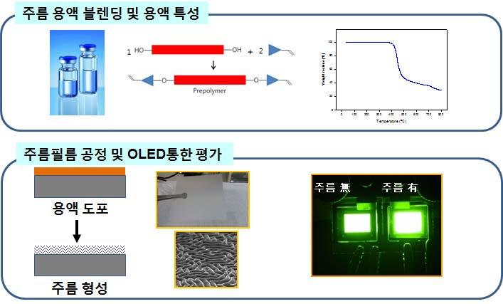 필름타입으로 Rigid/Flexible 기판모두에대응가능 주름필름의높은제품경쟁력기술의완성도 기술이전범위및내용 - OLED 조명의시장성장기가 2015년무렵예측되므로, 늦어도 2014