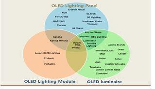 구조제작 출처 : UBI Research 2014 OLED Lighting Annual Report 4 기대효과 기술도입효과 3 기술적용분야및기술의시장성기술이적용되는제품 / 서비스