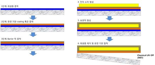 Foldable의경우 1 mm의곡률반경요구 Foldable 형태의디스플레이에대응하기위해서는종이 (40~50 um) 보다얇은초박막형태의디스플레이필요 기존 HUD의경우 800 PPI 이상의초고해상도디스플레이구현난망 2 개발기술의주요내용 기술의특징 고객