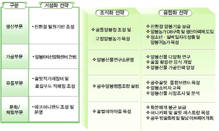 [ 그림 8] 공주시양봉산업육성기본계획의핵심사업 3.