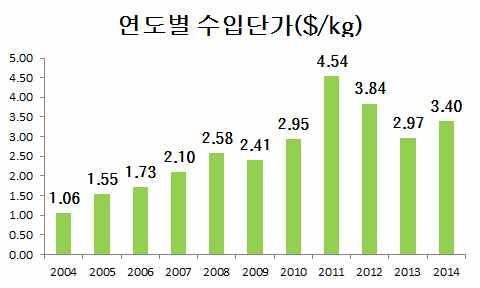 생두의평균수입단가는최근 10년간 2.2배증가, 베트남산은전체평균의 62.