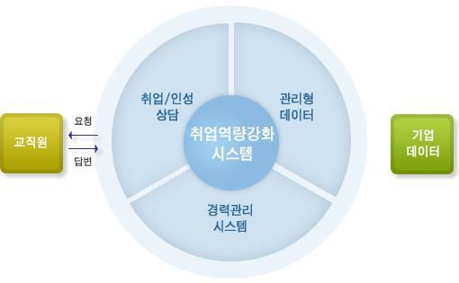 MYPAGE 교직원 학생종합관리 취업정보관리 + 대학 / 학부 ( 과 )/