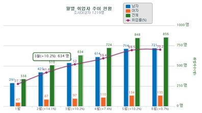 2. 취업통계관리시스템 나 )