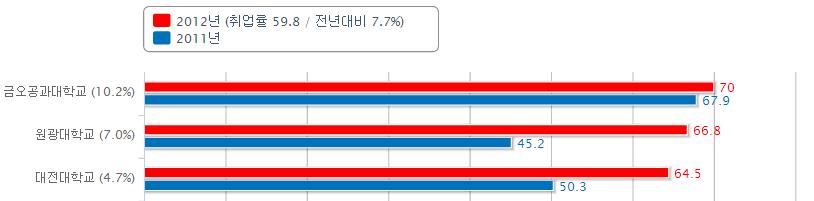 의집중관리 취업포뮬러지표 대학구분, 지역,