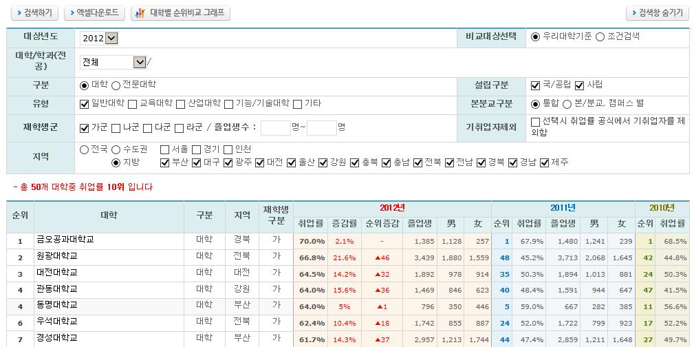 와취업률순위비교를통해취업전략을수립 (