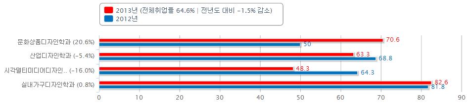 2. 취업통계관리시스템 다 ) 통계결과 / 분석 1/2