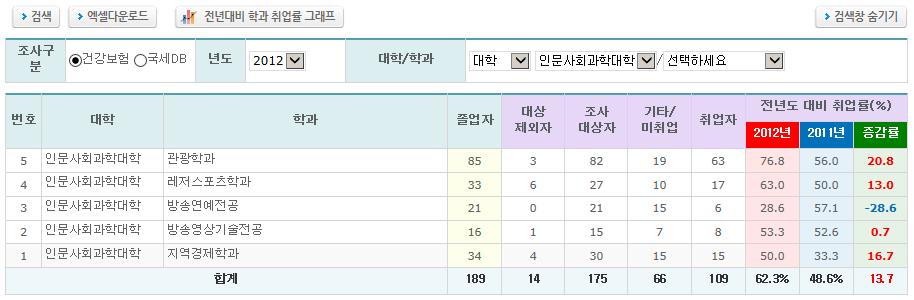 로구분되며연도별