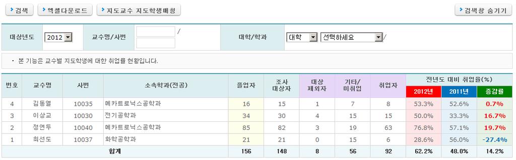 2. 취업통계관리시스템 다 ) 통계결과 / 분석 2/2