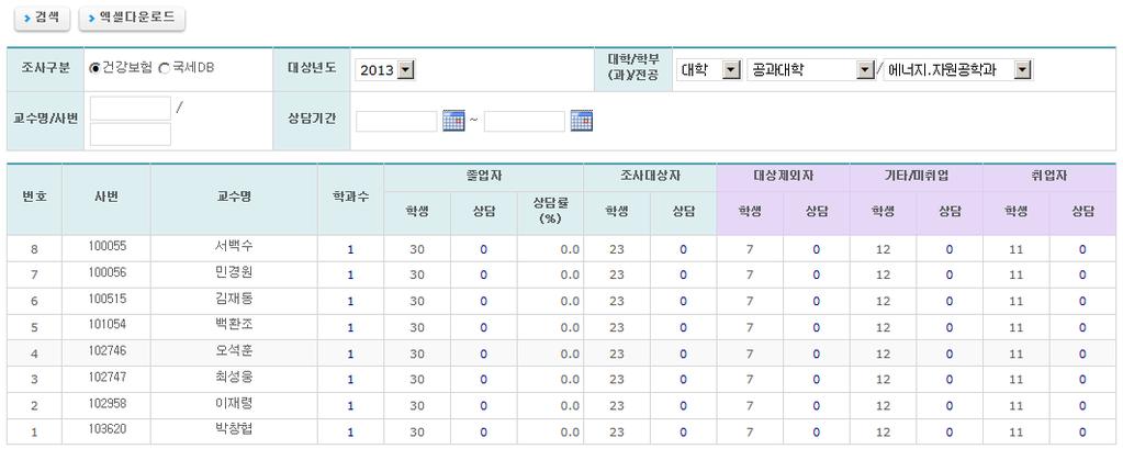 학생을기준으로취업률및상담현황을제공, 교수 업적평가등의지표로활용