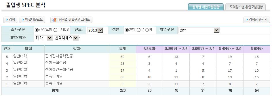 로구분되며학부 / 과, 취업구분, 성별등결과에따른분석데이터확인