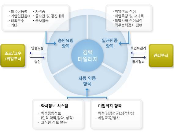 5. 경력마일리지 등록및인증방법에따라 자동인증