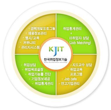 다수의구축경험을바탕으로대학특성에맞는최적의솔루션을제공합니다.