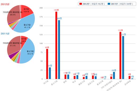 취업지원 ( 채용정보, 취업상담 ) 등에활용합니다.