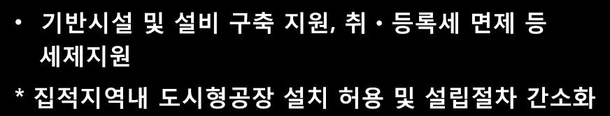 젂략 1 녹색벤처기업의창업촉짂 1 대학및연구기관의녹색창업클러스터화 녹색창업선도대학 지정 운영 녹색연구소의창업지원역량강화 녹색창업아이템의시제품제작, 멘토링등창업홗동지원 ( 11 년 5 개대학지정 ) * 녹색창업선도대학등을통해 1,800