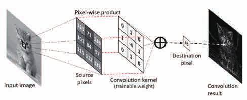 Convolution 연산은특정크기의커널 (Kernel) 을입력영상의일부분과겹쳐 Matrix Multiplication을수행한다. 최근에는큰크기의커널이나서로다른크기의커널을사용하는대신, 3 3 크기의커널만으로신경망을구성하는추세다.