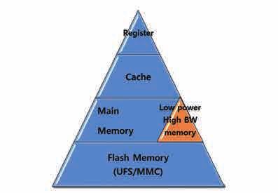 새로운서비스와메모리아키텍처의변화 bandwidth를필요로하는 Deep learning의추론엔진에도사용가능할것으로보인다. Ⅵ. Conclusion < 그림 8> Mobile memory hierarchy with Low power High BW memory 을감안하면상당히높은비중이라고볼수있다.