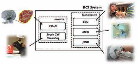 이러한신호들중에 EEG 신호는다른신호에비해해상도가높고기기의규모, 가격휴대성면에서타기기들에비해실시간 BCI 시스템을구현하기에가장좋은조건을갖고있어, 많은연구에활용되고있다. 이렇게측정된신호는각각에목적에맞도록 < 그림 4> 와같이신호처리과정을거쳐야한다.