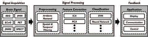 전처리과정에는 PCA(Principal Component Analysis), SVM(Support Vector Machine), ICA (Independent Component Analysis), DWT(Discrete Wavelet Transform) 등을사용해 BSS(Blind Source Separation), spatial filtering,