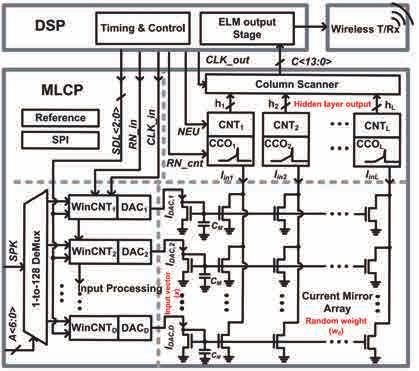 MLCP는 < 그림 12> 의그림과같이 DSP를통해데이터를전달받아아날로그신호처리를하는 coprocessor로써빠른데이터처리속도와저전력동작을위해데이터병렬처리와 sub-threshold analog processing을통해동작하도록구성되어있다. 아날로그신호처리는디지털 4.