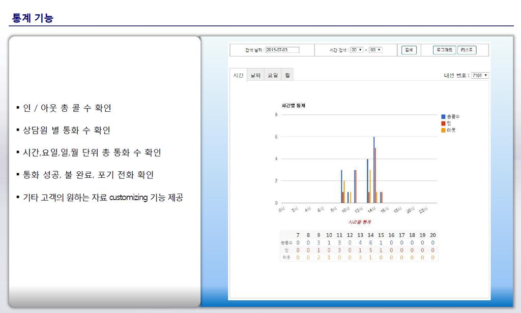 IPCC 시스템상세기능 통계기능 인 / 아웃총콜수확인 상담원별통화수확인 시간, 요일, 일,