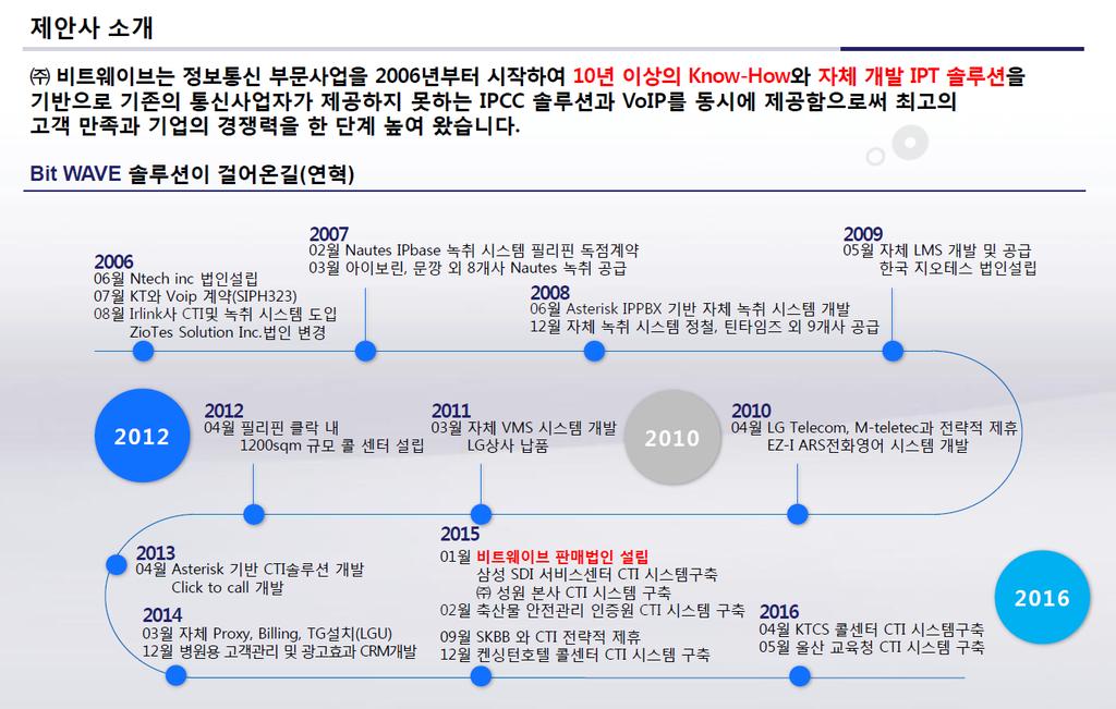 제안사소개 비트웨이브는정보통신부문사업을 2006 년부터시작하여 10 년이상의 Know-How 와자체개발 IPT 솔루션을기반으로기존의통신사업자가제공하지못하는 IPCC 솔루션과 VoIP 를동시에제공함으로써최고의고객만족과기업의경쟁력을한단계높여왔습니다.