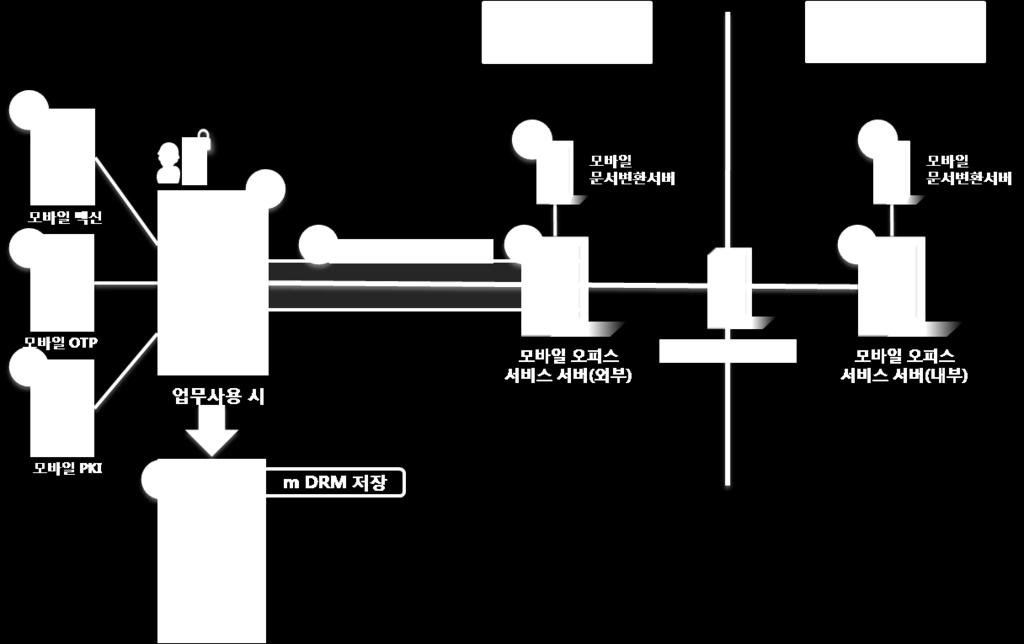 1. 모바일오피스연동기능 III. 필수보안기능 보안이강화된안전한스마트워크를위하여모바일그룹웨어접속시아래와같은 8 단계의보안연동절차를통하여접속.