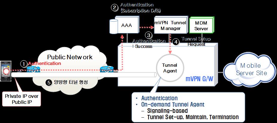 2. 양방향터널기능 III. 필수보안기능 스마트 VPN Gateway 장비, Tunnel Manager 및 Mobile VPN Agent 를이용하여 Seamless 한통신터널을단말기와센터간제공.