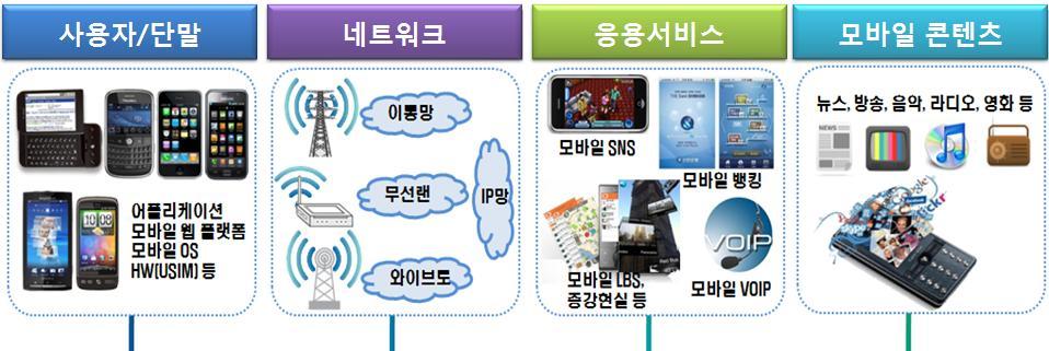 2. 모바일보안위협 I. 모바일보안개요 스마트워크환경은신속성, 이동성등의장점이있으나기업내부환경과동일한작업환경및보안대책이마련되어야활성화가가능.