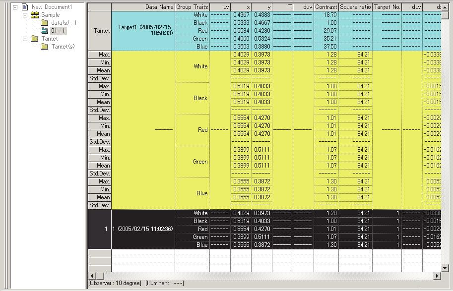 연계된기준색데이터 통계값 Light-source Color - RGB & Contrast Mode 측정에대한표시화면예 연계된기준색데이터통계값 Light-source Color - Normal Mode, 다점측정에대한표시화면예 ( 지점의수 : 5) Linked target data 연계된기준색데이터는 Display Settings 대화상자의 Data